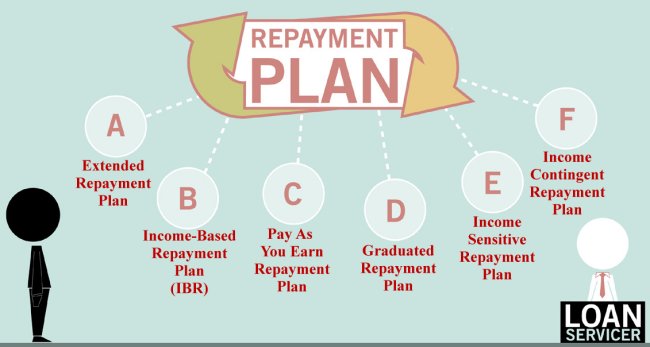 A person and loan service are separated by 6 options for a repayment plan