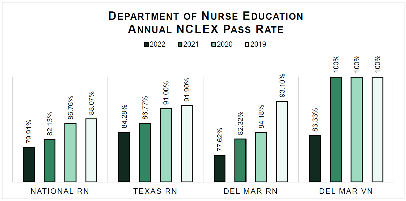 Annual NCLEX pass rates 2019-2022 for national, state, and DMC RN, and DMC VN