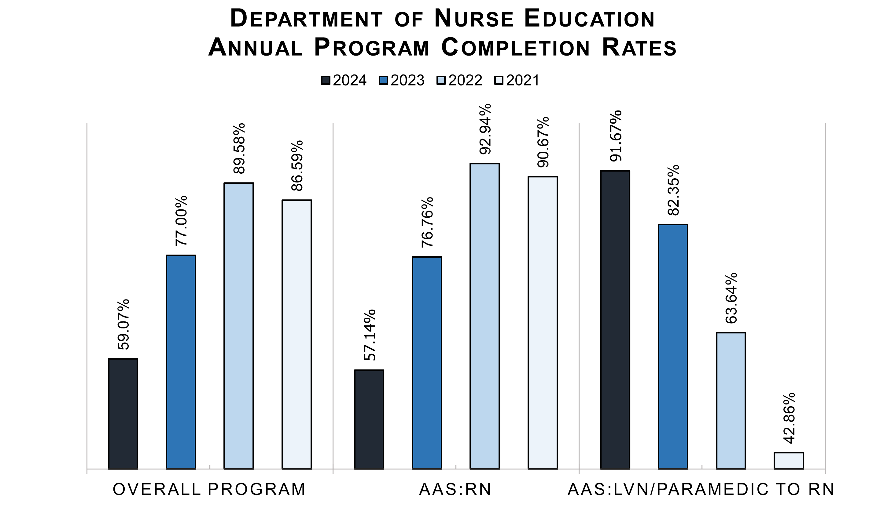 Department of Nurse Education annual program completion rates 2020-2023