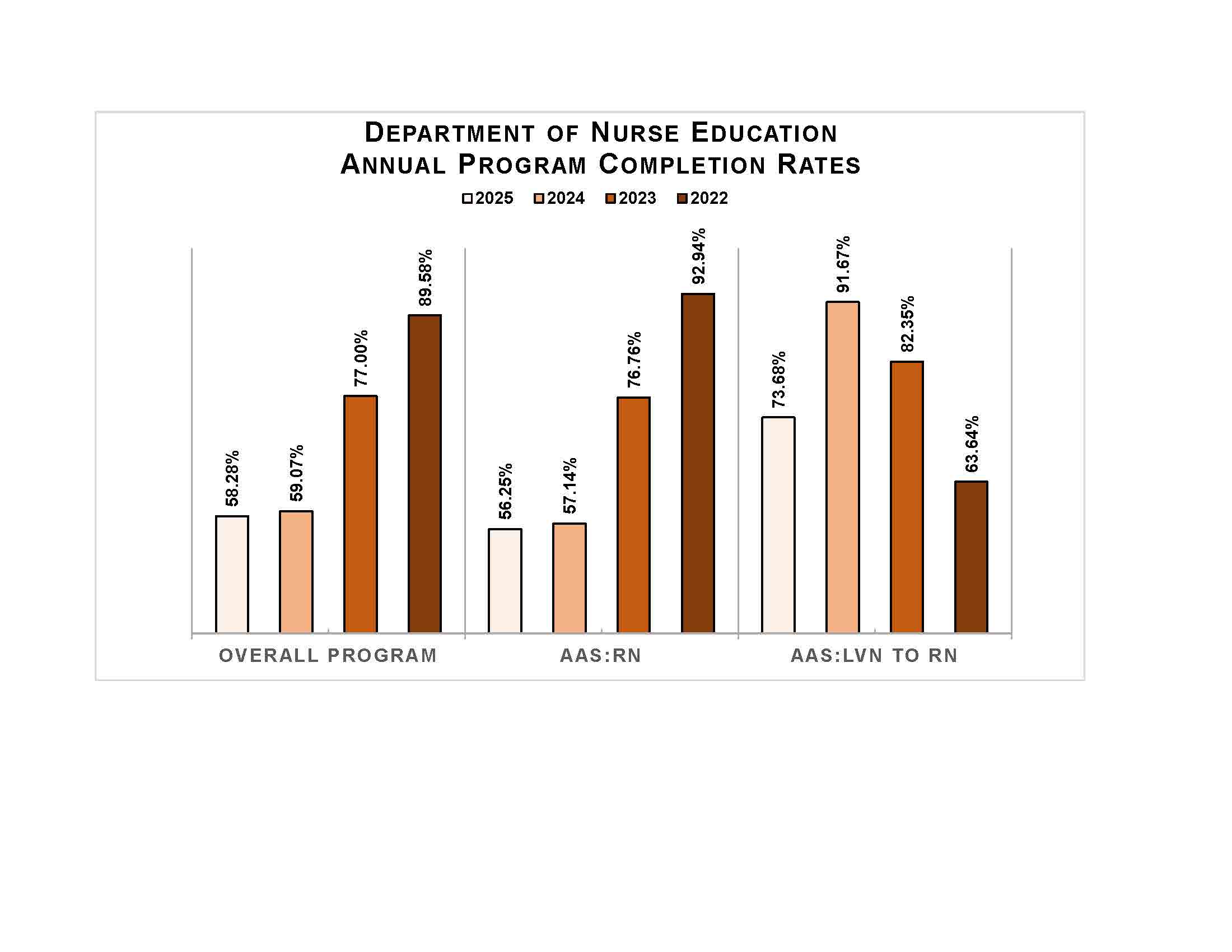 Department of Nurse Education annual program completion rates 2022-2025