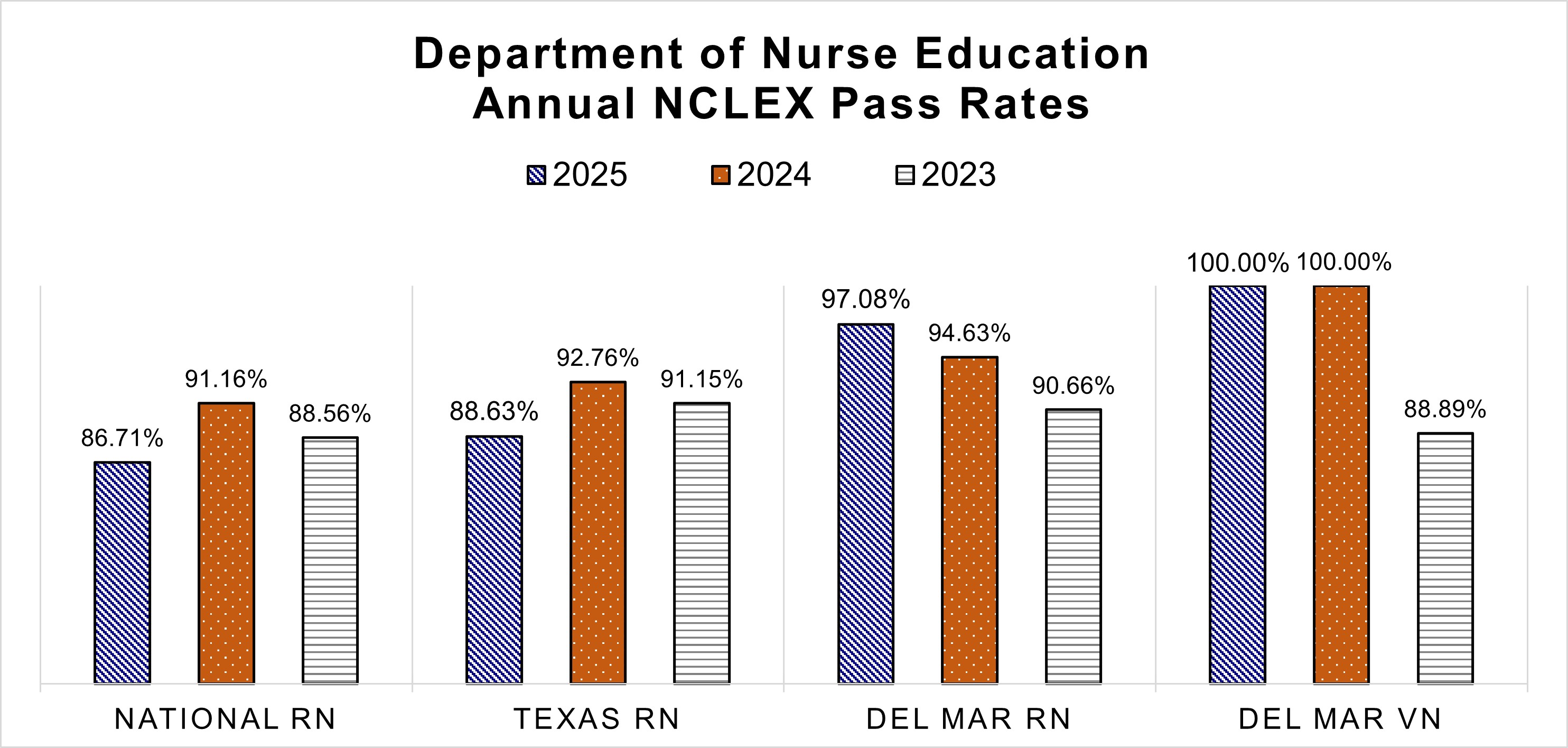 Annual NCLEX pass rates 2023-2025 for national, state, and DMC RN, and DMC VN
