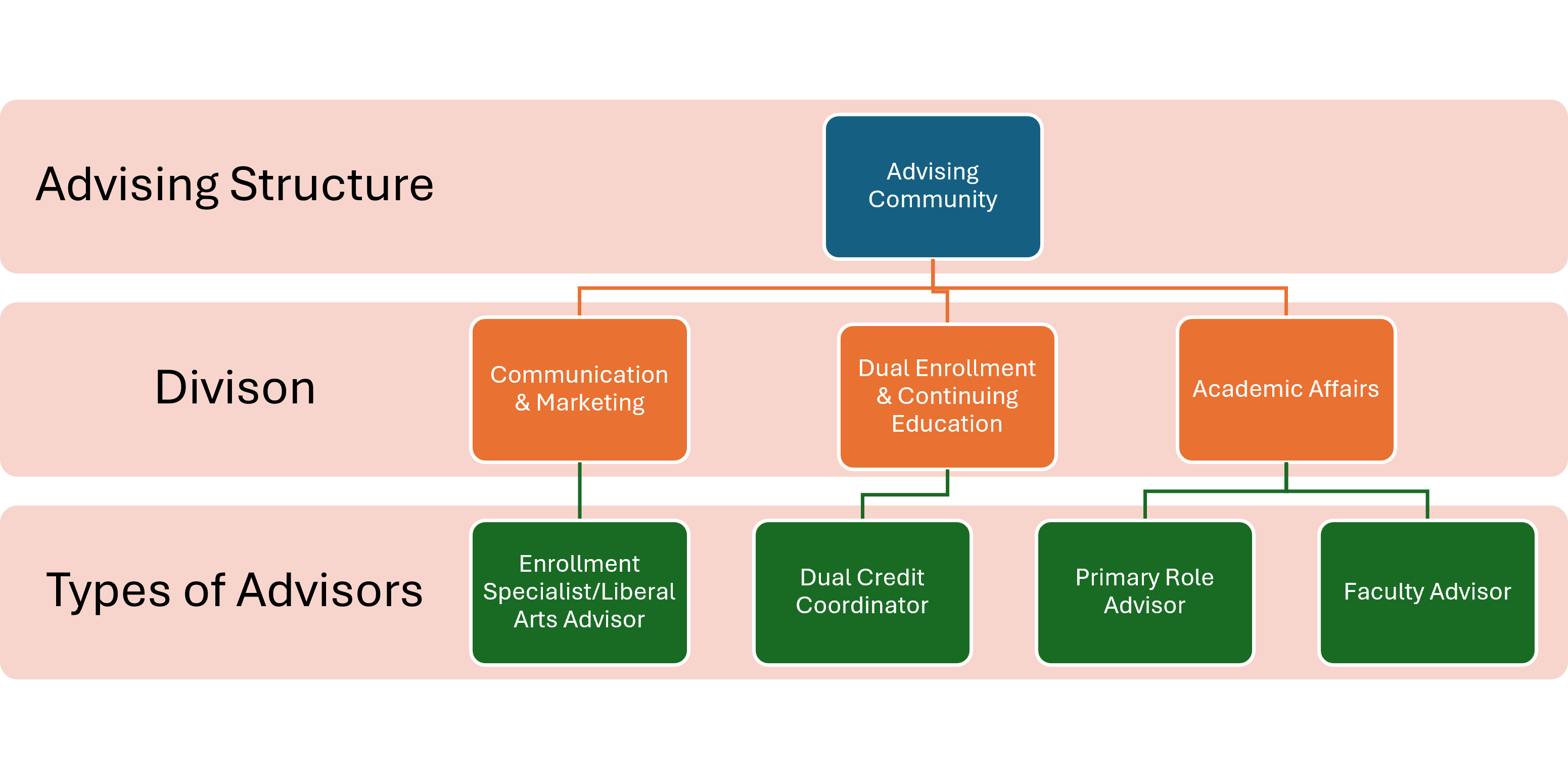 Flowchart outlining the Advising Structure, showing the Advising Community at the top, leading to divisions like Communication & Marketing and types of advisors such as Enrollment Specialist and Faculty Advisor.