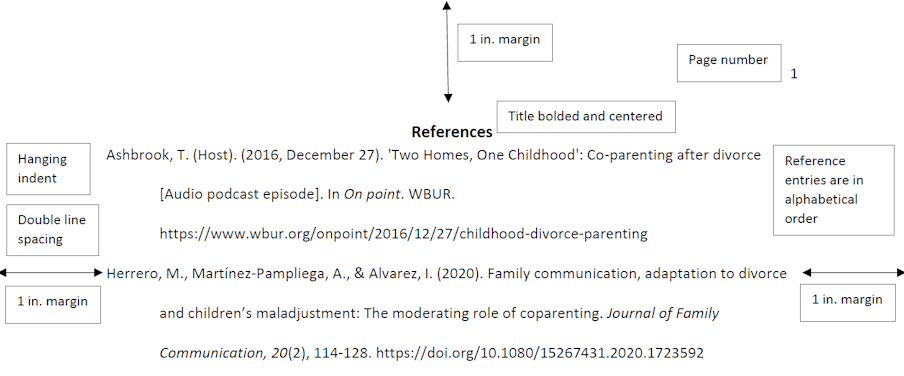 Screenshot of APA references page with margins, page number, title, indentations and alphabetical order for references.