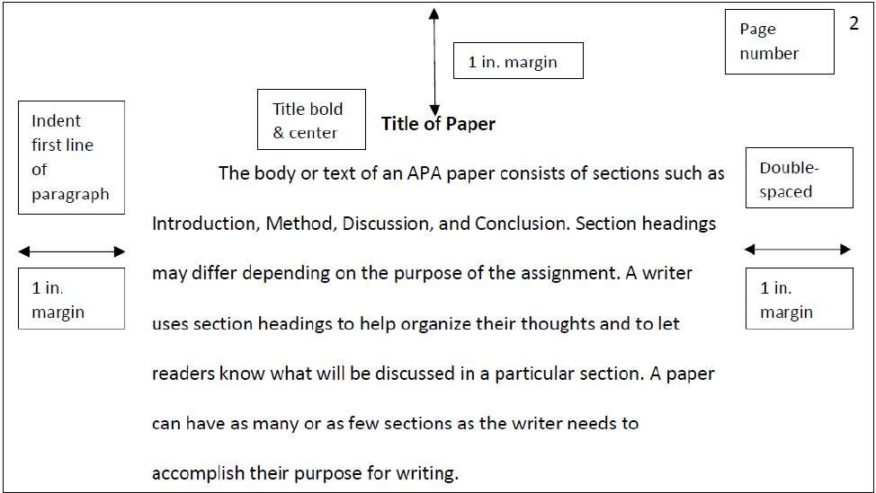 Example of an APA paper with 1 inch margin top and bottom, 1 inch marching left and right, Indent first line of paragraph, Title bold and Center, Doube-spaced, and a page number on the top-right