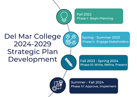 Strategic plan development timeline